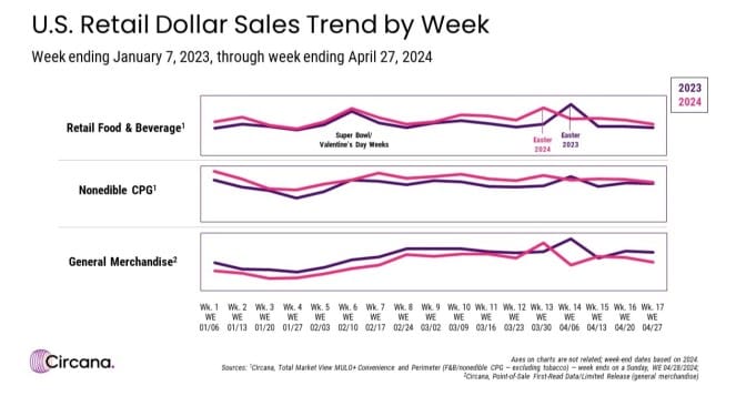 Circana Sales Chart