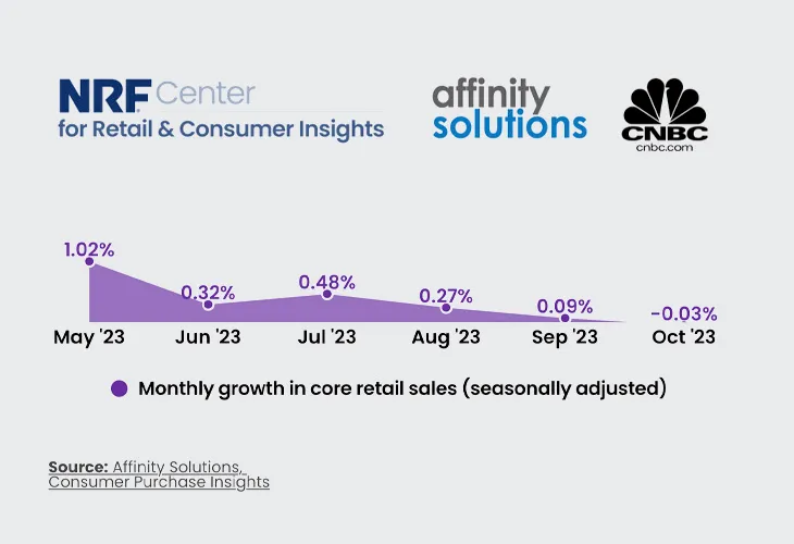 CNBC/NRF: Retail sales were 'essentially flat' in October