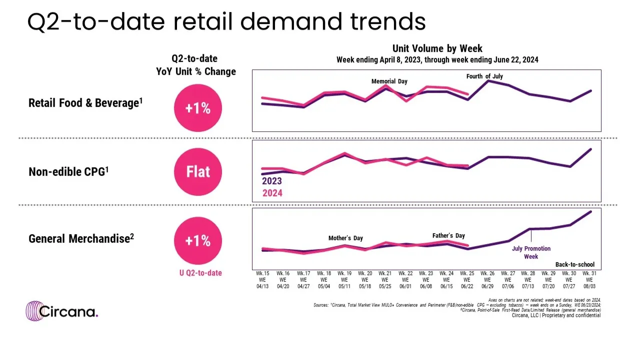 Circana reports steady retail sales continue into summer