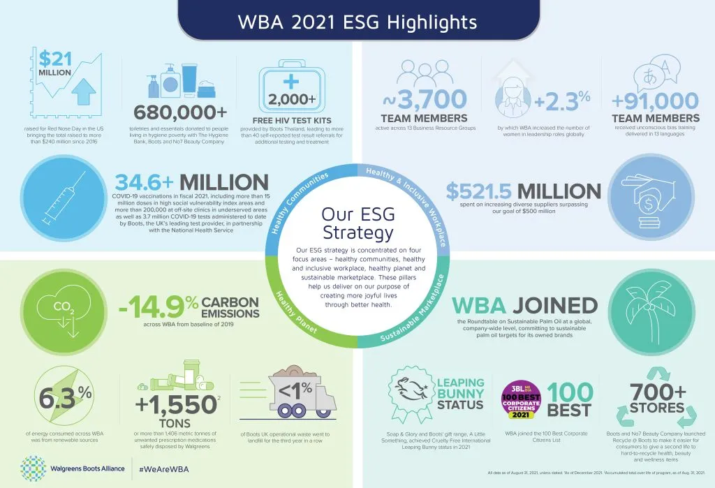 WBA releases latest ESG report